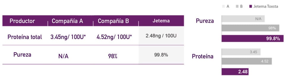 bajo-nivel-proteina-toxta